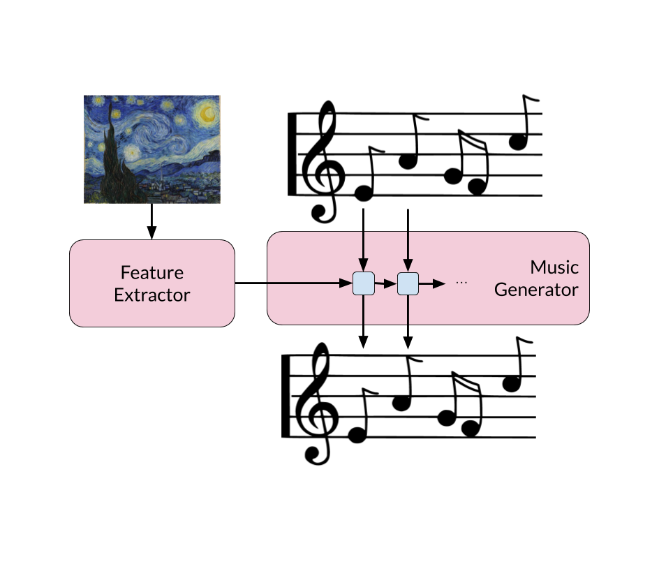Synesthesia model architecture: a feature extractor turns visual art into conditioning for a music generator
